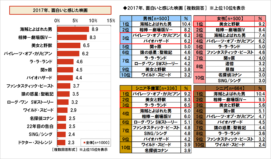 [図表] 2017年、面白いと感じた映画 / 2017年、面白いと感じた映画 [複数回答] ※上位10位を表示