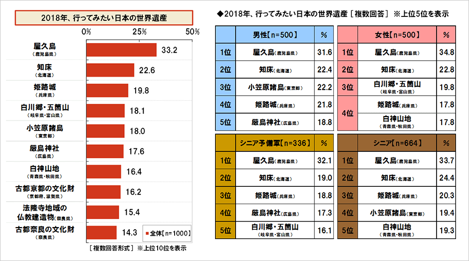 [図表] 2018年、行ってみたい日本の世界遺産 / 2018年、行ってみたい日本の世界遺産 [複数回答] ※上位5位を表示