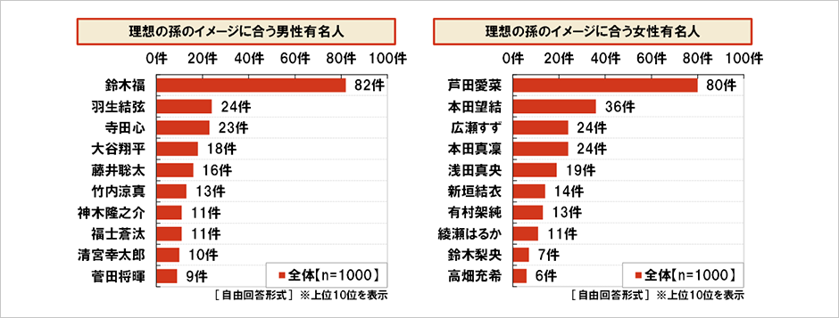 [図表] 理想の孫のイメージに合う男性有名人 / 理想の孫のイメージに合う女性有名人