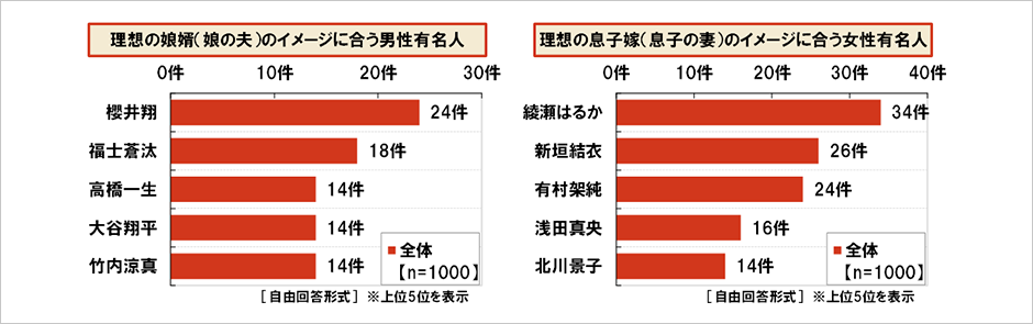 [図表] 理想の娘婿 (娘の夫) のイメージに合う男性有名人 / 理想の息子嫁 (息子の妻) のイメージに合う女性有名人