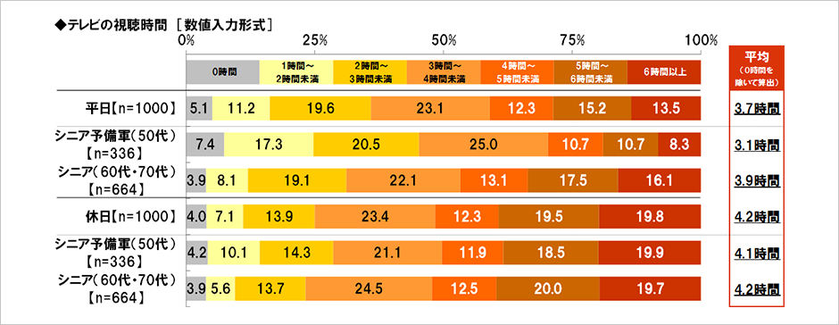 [図表] テレビの視聴時間 [数値入力形式]