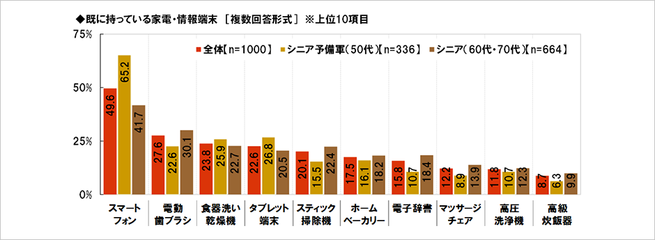 [図表] 既に持っている家電・情報端末 [複数回答形式] ※上位10項目