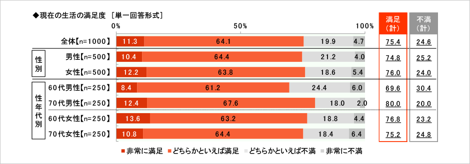 [図表] 現在の生活の満足度 (単一回答形式)