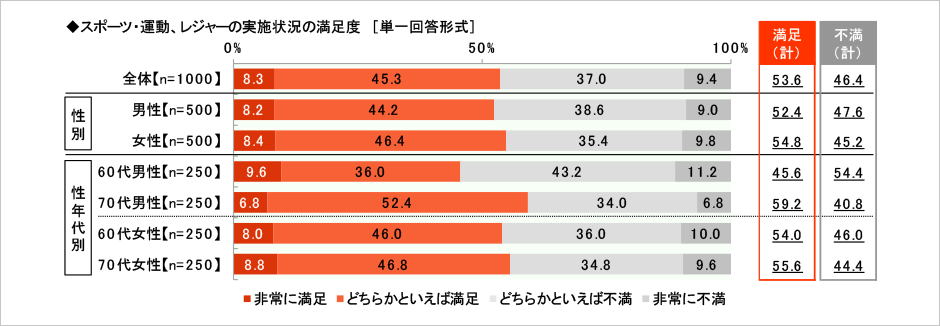 [図表] スポーツ・運動、レジャーの実施状況の満足度 (単一回答形式)