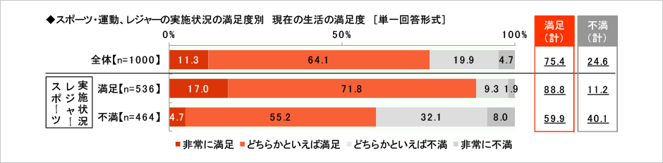 [図表] スポーツ・運動、レジャーの実施状況の満足度別 現在の生活の満足度 (単一回答)