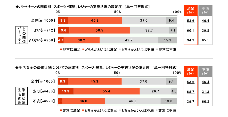[図表] パートナーとの関係別 スポーツ・運動、レジャーの実施状況の満足度 (複数回答) / 生活資金の準備状況についての意識別 スポーツ・運動、レジャーの実施状況の満足度 (単一回答形式)