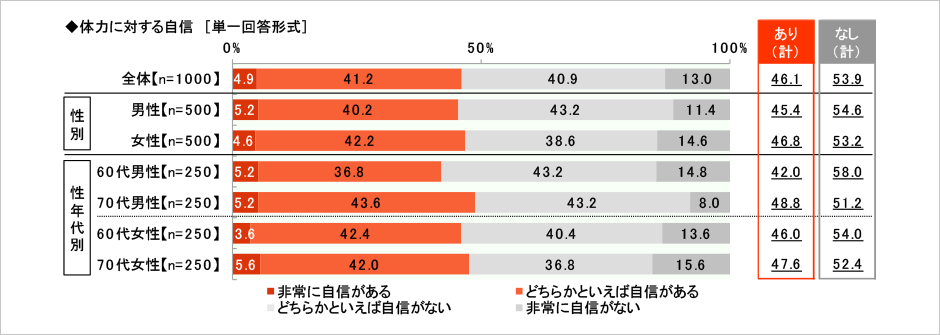 [図表] 体力に対する自信 (複数回答)