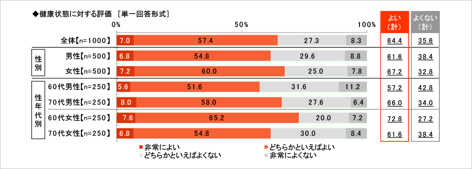 [図表] 健康状態に対する評価 (複数回答)