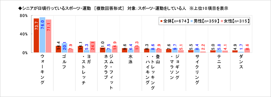 [図表] シニアが日頃行っているスポーツ・運動 (複数回答形式) 対象:スポーツ・運動をしている人 ※上位10項目を表示