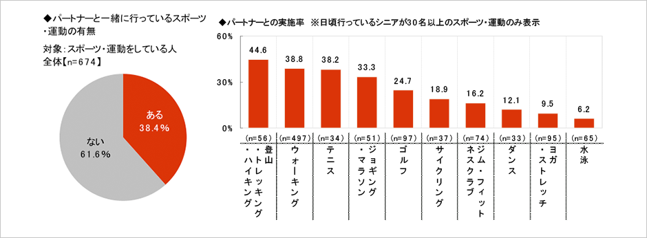 [図表] パートナーと一緒に行っているスポーツ・運動の有無 対象:スポーツ・運動をしている人 全体【n=674】 / パートナーとの実施率 ※日頃行っているシニアが30名以上のスポーツ・運動のみを表示