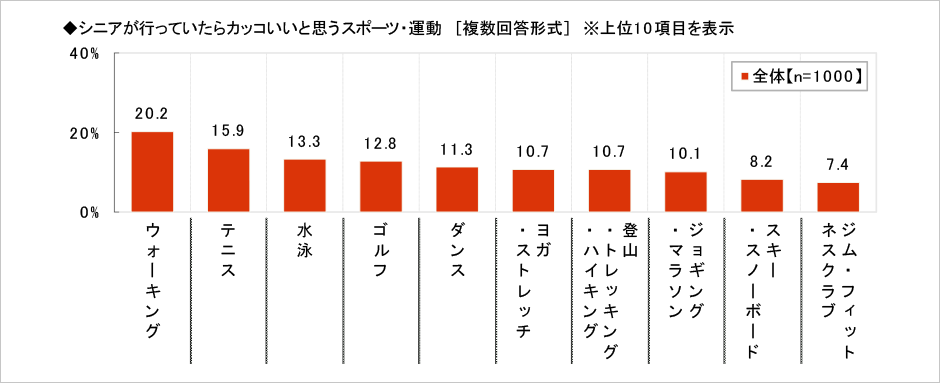 [図表] シニアが行っていたらカッコいいと思うスポーツ・運動 (複数回答形式)  ※上位10項目を表示