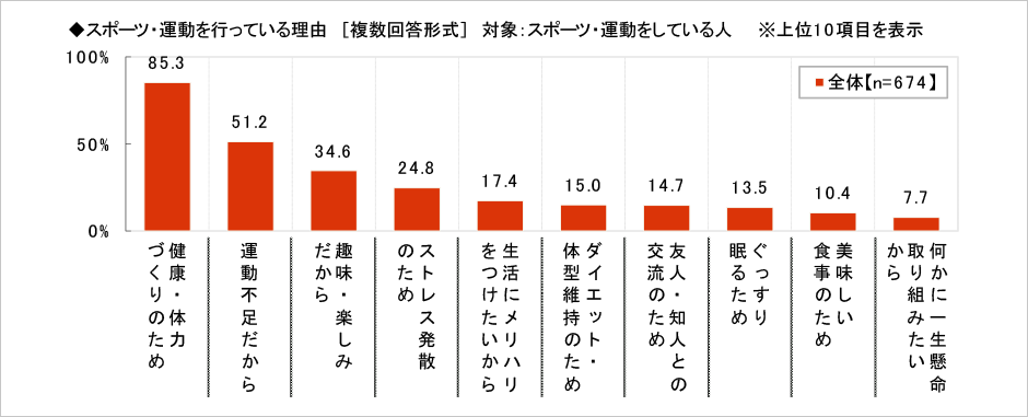 [図表] スポーツ・運動を行っている理由 (複数回答形式) 対象:スポーツ・運動をしている人 ※上位10項目を表示