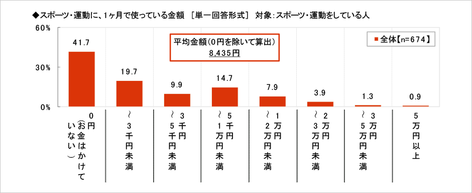 [図表] スポーツ・運動に、1ヶ月で使っている金額 (単一回答形式) 対象:スポーツ・運動をしている人 ※上位10項目を表示