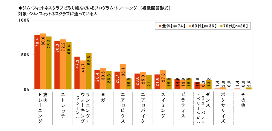 [図表] ジム・フィットネスクラブで取り組んでいるプログラム・トレーニング (複数回答形式) 対象:ジム・フィットネスクラブに通っている人