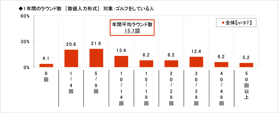 [図表] 1年間のラウンド数 (数値入力形式) 対象:ゴルフをしている人