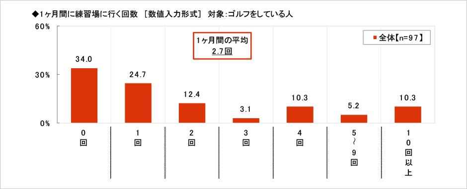 [図表] 1ヶ月間に練習場に行く回数 (数値入力形式) 対象:ゴルフをしている人