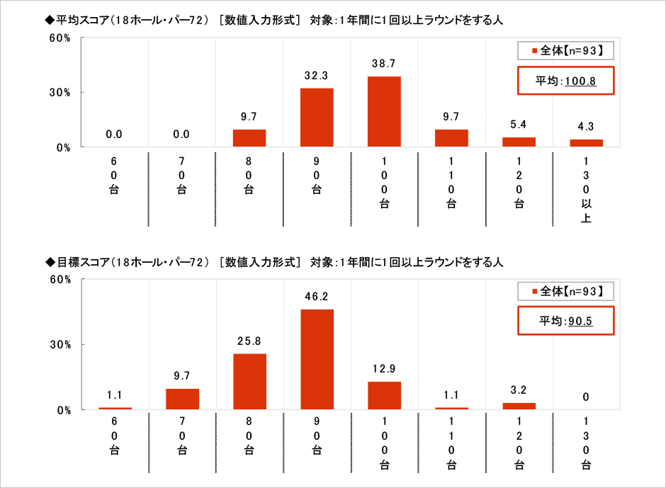 [図表] 平均スコア (18ホール・パー72)  (数値入力形式) 対象:1年間に1回以上ラウンドをする人 / [図表] 目標スコア (18ホール・パー72)  (数値入力形式) 対象:1年間に1回以上ラウンドをする人