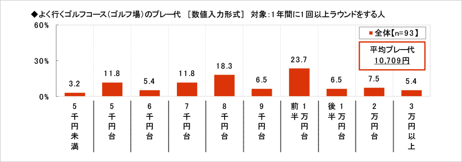 [図表] よく行くゴルフコース (ゴルフ場) のプレー代 (数値入力形式) 対象:1年間に1回以上ラウンドをする人