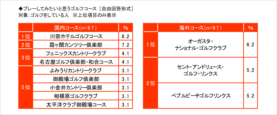 [図表] プレーしてみたいと思うゴルフコース (自由回答形式) 対象:ゴルフをしている人
