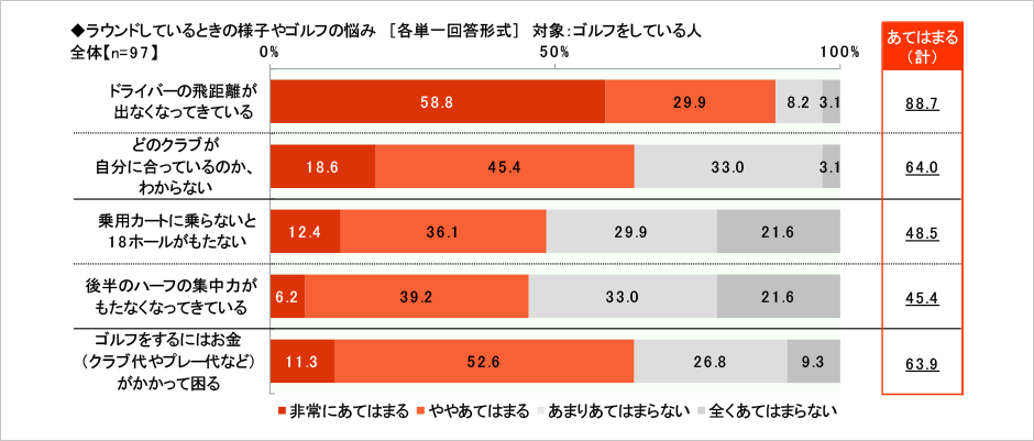 [図表] ラウンドしているときの様子やゴルフの悩み (各単一回答形式) 対象:ゴルフをしている人 全体【n=97】