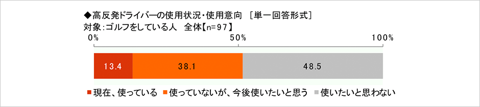 [図表] 高反発ドライバーの使用状況・使用意向 (単一回答形式) 対象:ゴルフをしている人 全体【n=97】