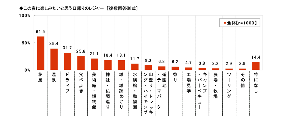 [図表] この春に楽しみたいと思う日帰りのレジャー (複数回答形式)