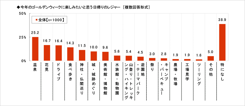 [図表] 今年のゴールデンウィークに楽しみたいと思う日帰りのレジャー (複数回答形式)