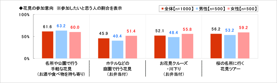 [図表] 花見の参加意向 ※参加したいと思う人の割合を表示