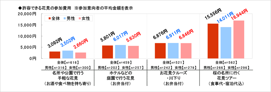 [図表] 許容できる花見の参加費用 ※参加意向者の平均金額を表示