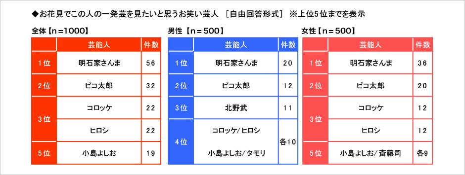 [図表] お花見でこの人の一発芸を見たいと思うお笑い芸人 (自由回答形式) ※上位5位までを表示
