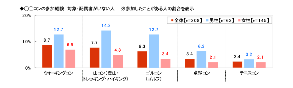 [図表] ○○コンの参加経験 対象:配偶者がいない人 ※参加したことがある人の割合を表示