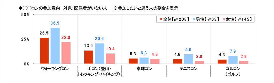 [図表] ○○コンの参加意向 対象:配偶者がいない人 ※参加したいと思う人の割合を表示
