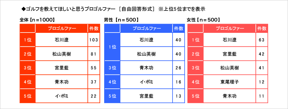 [図表] ゴルフを教えてほしいと思うプロゴルファー (自由回答形式) ※上位5位までを表示