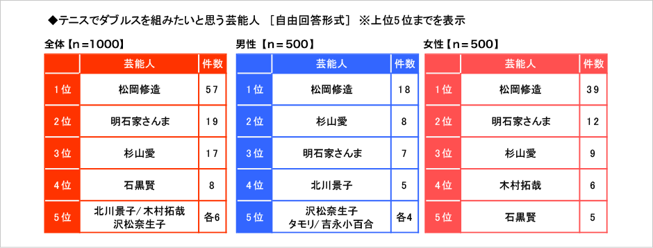 [図表] テニスでダブルスを組みたいと思う芸能人 (自由回答形式) ※上位5位までを表示