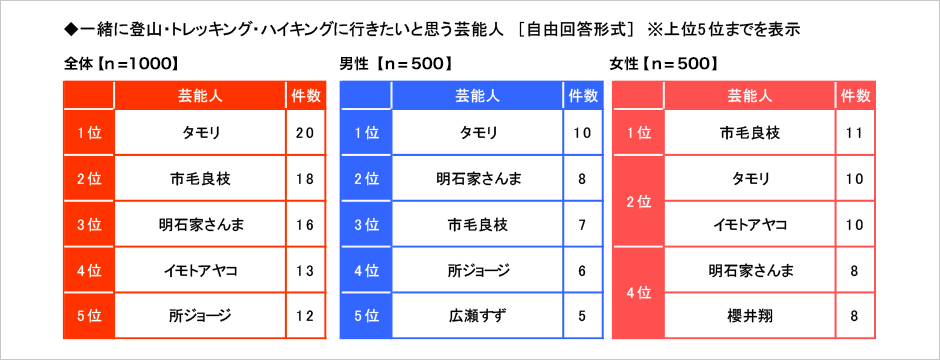 [図表] 一緒に登山・トレッキング・ハイキングに行きたいと思う芸能人 (自由回答形式) ※上位5位までを表示