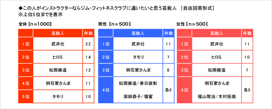 [図表] この人がインストラクターならジム・フィットネスクラブに通いたいと思う芸能人 (自由回答形式) ※上位5位までを表示