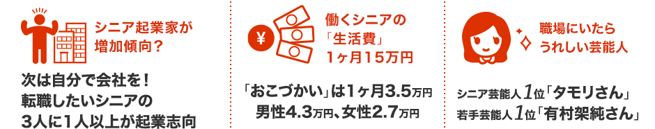 シニア起業家が増加傾向 ? / 次は自分で会社を ! 転職したいシニアの3人に1人以上が起業志向 / 働くシニアの「生活費」　1ヶ月15万円 / 「おこづかい」は1ヶ月3.5万円　男性4.3万円　女性2.7万円 / 職場にいたらうれしい芸能人 / シニア芸能人1位「タモリさん」　若手芸能人1位「有村架純さん」