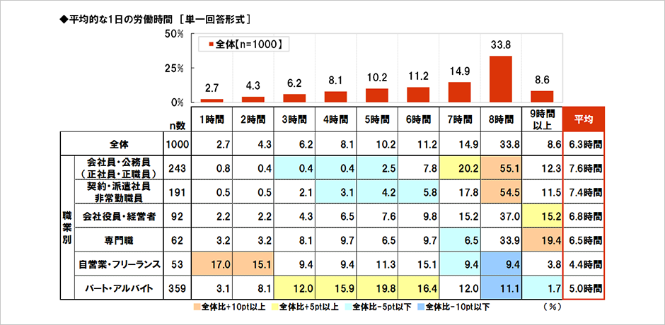 [図表] 平均的な1日の労働時間 [単一回答形式]