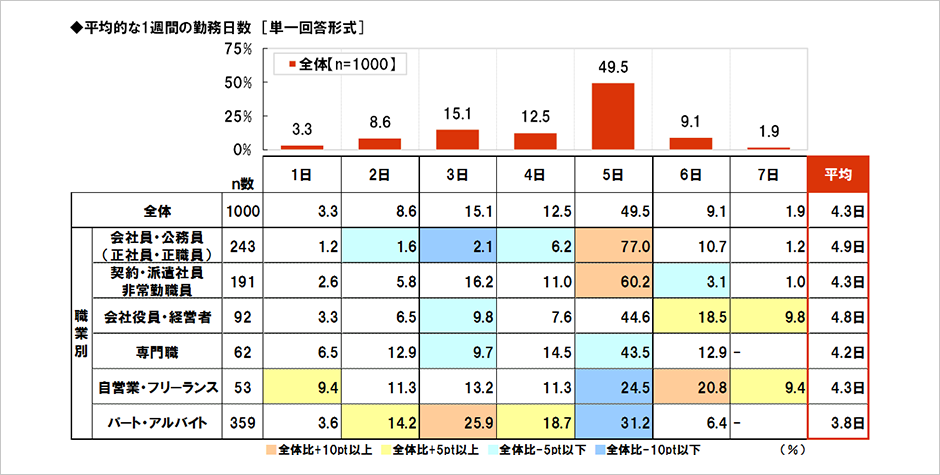 [図表] 平均的な1週間の勤務日数 [単一回答形式]