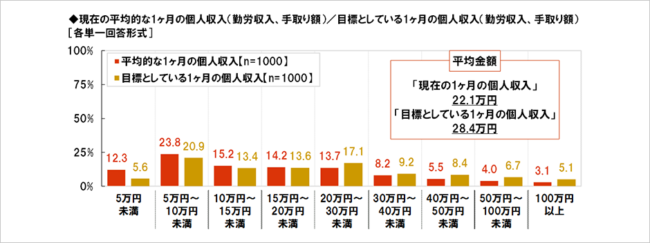 [図表] 現在の平均的な1ヶ月の個人収入 (勤労収入、手取り額) / 目標としている1ヶ月の個人収入 (勤労収入、手取り額) [各単一回答形式]