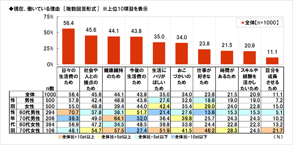 [図表] 現在、働いている理由 [複数回答形式] ※上位10項目を表示