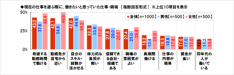 [図表] 現在の仕事を選ぶ際に、働きたいと思っていた仕事・職場 [複数回答形式] ※上位10項目を表示