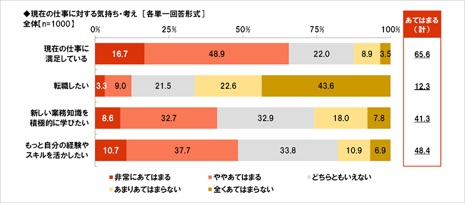 [図表] 現在の仕事に対する気持ち・考え [各単一回答形式]