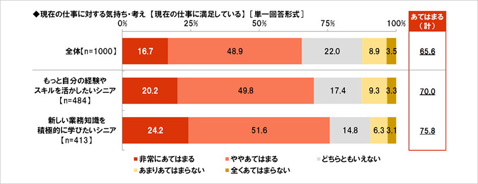 [図表] 現在の仕事に対する気持ち・考え【現在の仕事に満足している】 [単一回答形式]