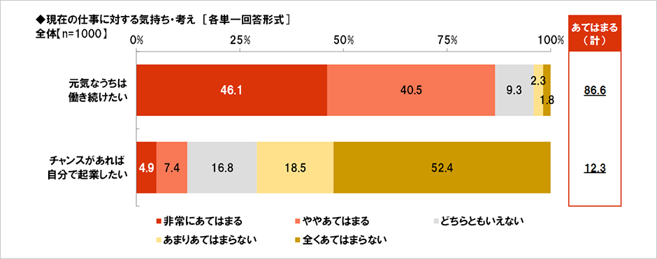 [図表] 現在の仕事に対する気持ち・考え [各単一回答形式]