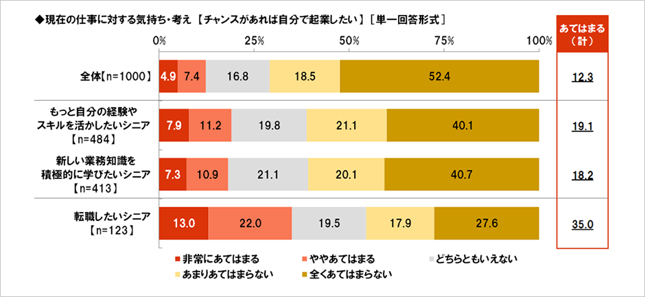 [図表] 現在の仕事に対する気持ち・考え【チャンスがあれば自分で起業したい】 [単一回答形式]