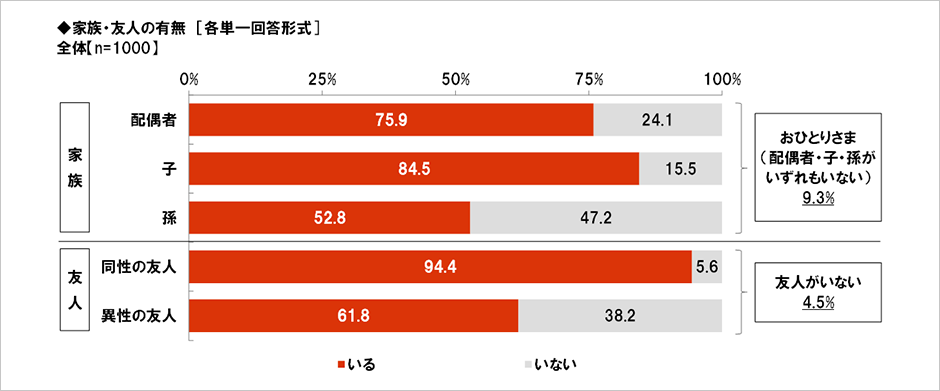 [図表] 家族・友人の有無 [各単一回答形式]