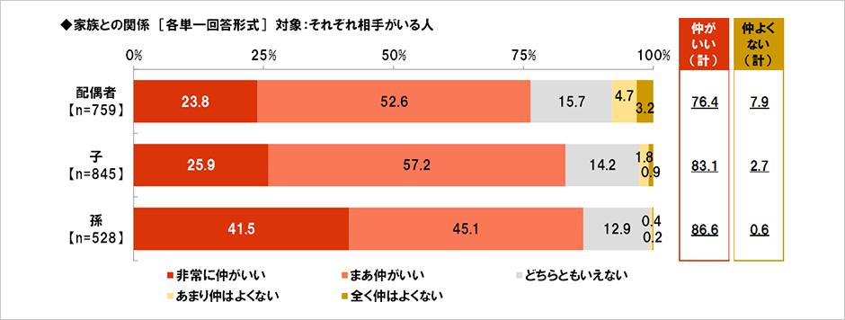 [図表] 家族との関係 [各単一回答形式] 対象:それぞれ相手がいる人