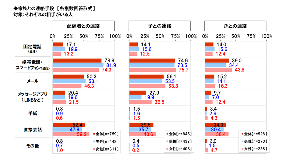 [図表] 家族との連絡手段 [各複数回答形式] 対象:それぞれの相手がいる人