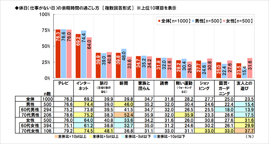 [図表] 休日 (仕事がない日) の余暇時間の過ごし方 [複数回答形式] ※上位10項目を表示